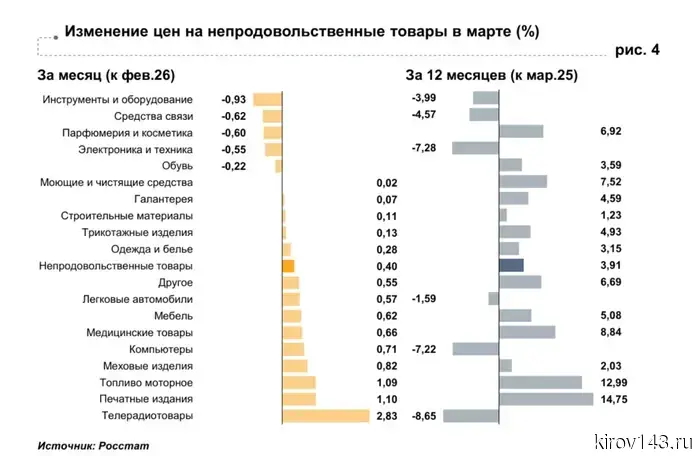 За март в Кировской области выросли цены на компьютеры и флешки