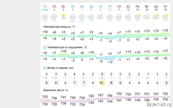 Кировчанам рекомендуют подождать со сменой зимней резины на летнюю на автомобилях.