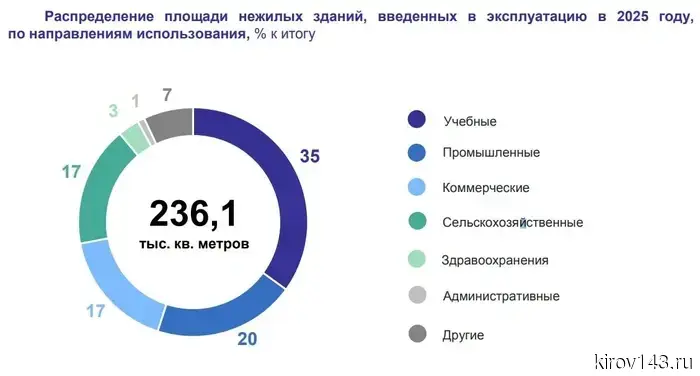 В Кировской области в течение года было возведено 206 нежилых зданий.