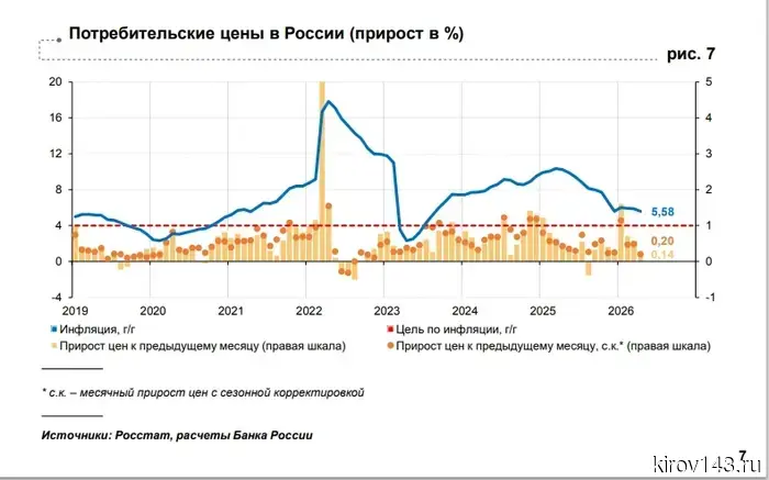 Годовая инфляция в России за апрель составила 5,58%