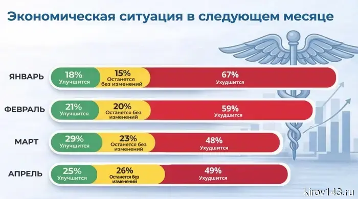 Деловые настроения в бизнесе Кировской области находятся в состоянии равновесия.