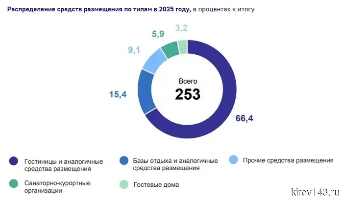 Туристический поток в Кировской области увеличился на 3,2% и составил 437,4 тысячи человек.