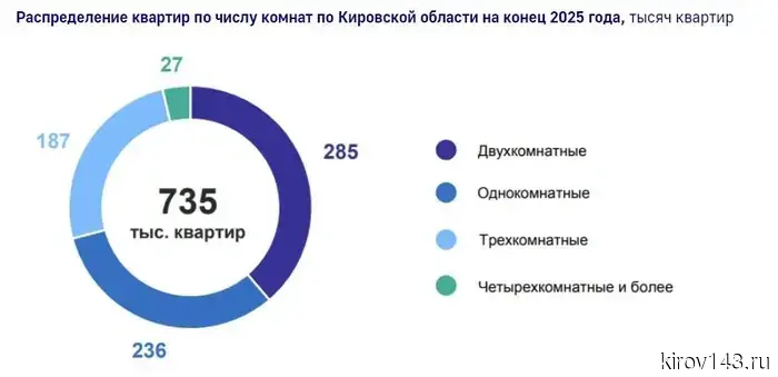 Доля частного жилья в Кировской области достигла 91,6%