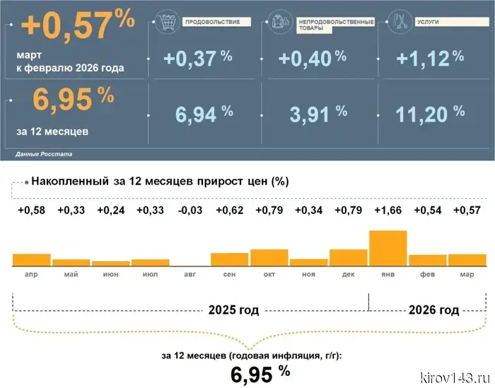 В Кировской области цены за март выросли на 0,57%