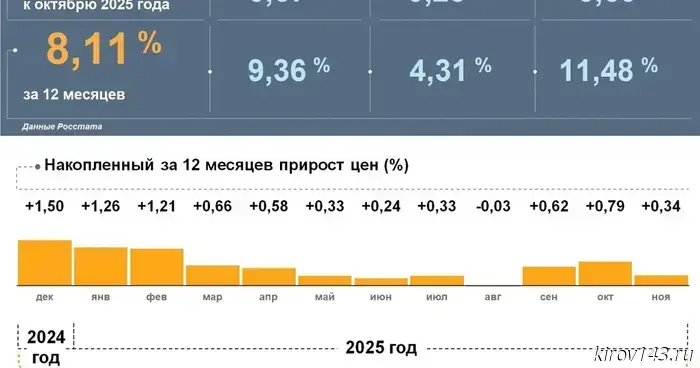 За последний месяц средние цены в Кировской области увеличились на 0,34%.
