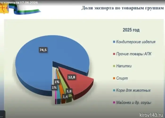 Кировская область наращивает экспорт АПК и вышла на рынок Китая