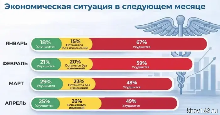 Деловые настроения в бизнесе Кировской области находятся в состоянии равновесия.