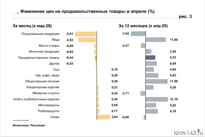За год в Кировской области цены на овощи снизились на 9,48%
