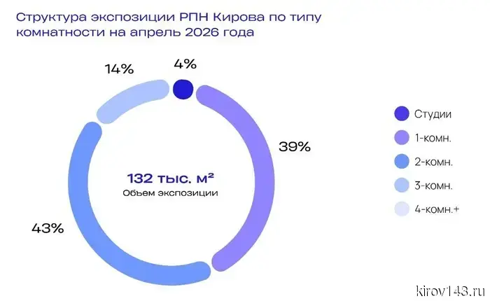 Девелоперы Кирова сделали ставку на компактные форматы жилья