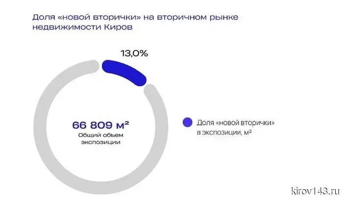 Эксперты: в Кирове формируется сегмент «новой вторички»