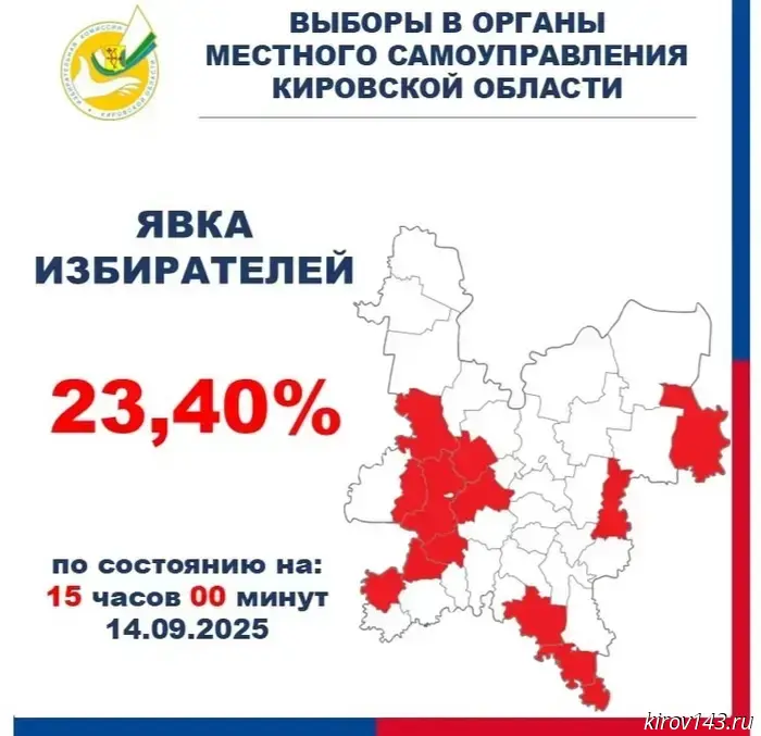 Voter turnout in Kirov Oblast exceeded 23% by 3:00 PM.