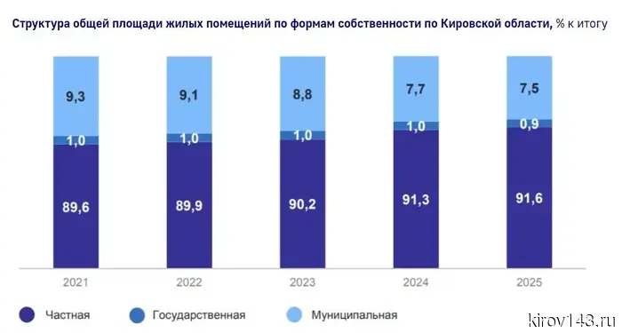 Доля частного жилья в Кировской области достигла 91,6%