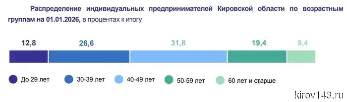 В Кировской области 56% ИП зарегистрированы в областном центре