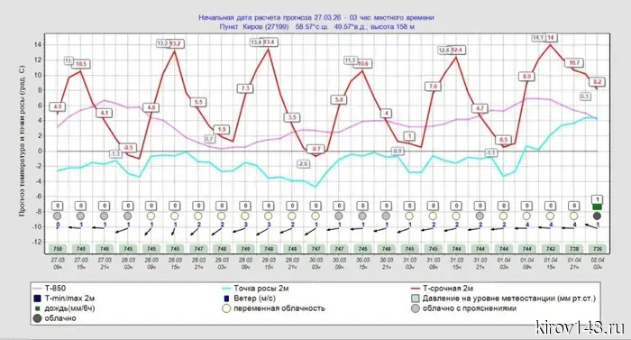 Kirov is expecting warm weather up to +14 degrees: there is a chance to break the record from 2007.