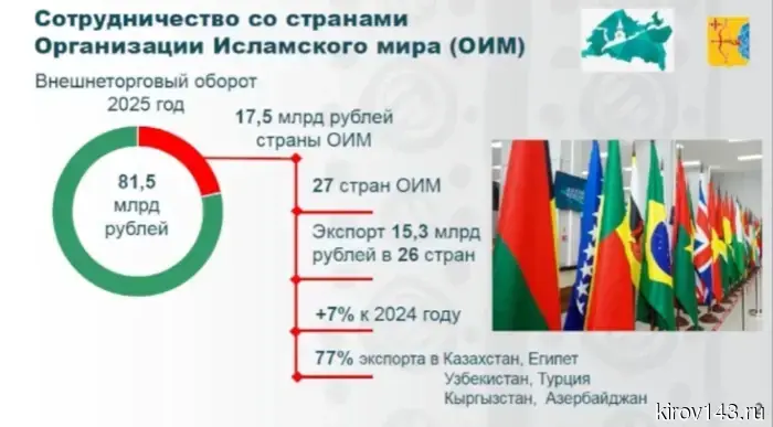 Почти четверть кировского экспорта приходится на страны ОИМ
