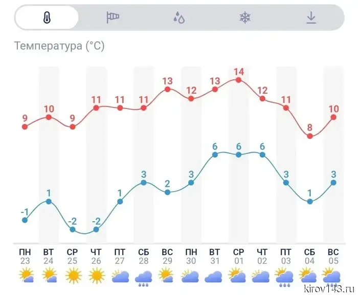 В Кировской области прогнозируется повышение температуры до +15 градусов.