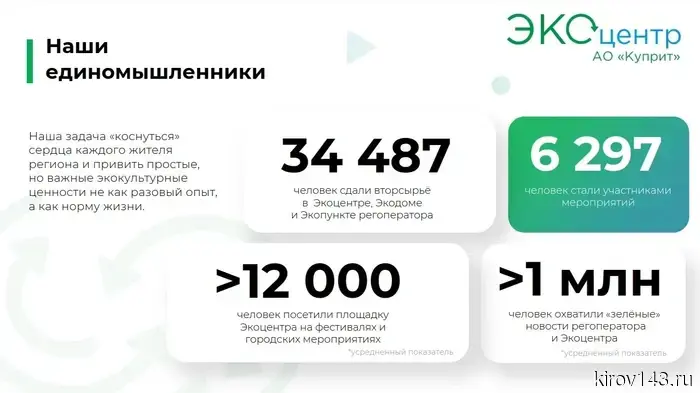 В 2025 году вторсырье сдавали более 34 тысяч кировчан.
