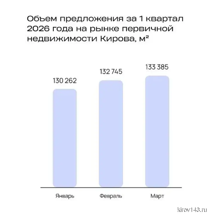 Девелоперы Кирова сделали ставку на компактные форматы жилья