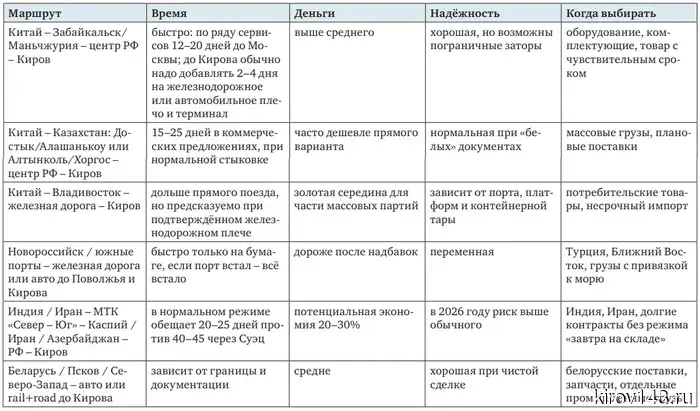 Вместо доставки в Москву — до склада в Кирове: как компаниям справляться с дорогостоящей логистикой во второй половине 2026 года.