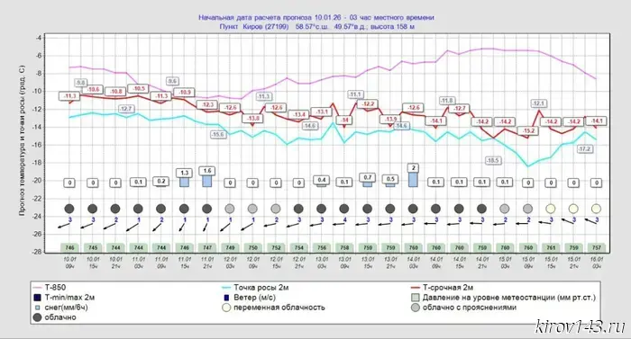 Snowy weather will continue in Kirov with temperatures as low as −15 degrees Celsius.