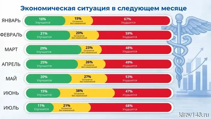 Кировский бизнес стал консервативнее оценивать экономические перспективы
