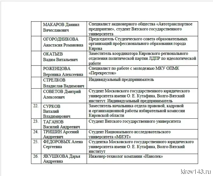 Начал свою деятельность молодежный совет третьего созыва при мэре города Кирова.