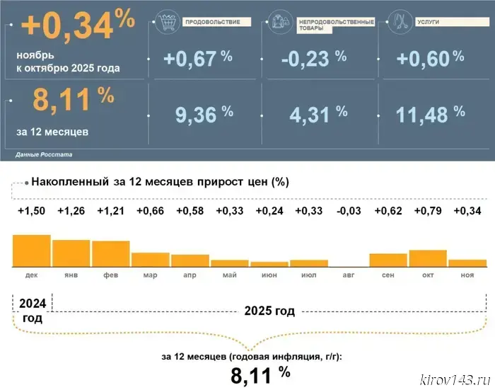За месяц цены в Кировской области выросли в среднем на 0,34%