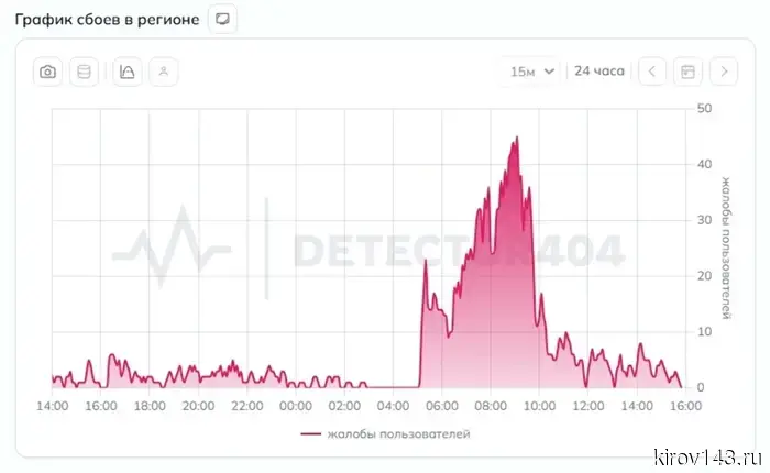 Интернет «усмирили»: жители Кирова массово сообщают о проблемах со связью.