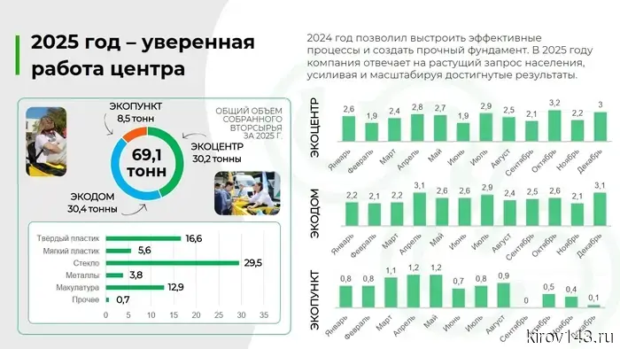 В 2025 году вторсырье сдавали более 34 тысяч кировчан.