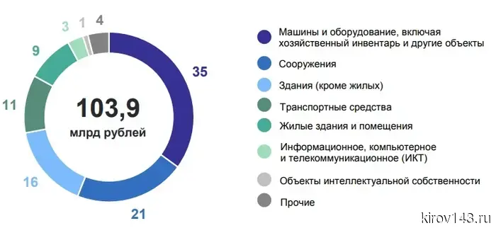 140 миллиардов рублей за год инвестировано в экономику Кировской области