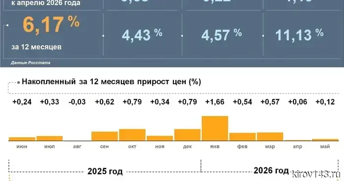 В Кировской области куриные яйца за месяц подешевели на 12%