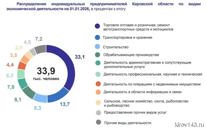 В Кировской области 56% ИП зарегистрированы в областном центре