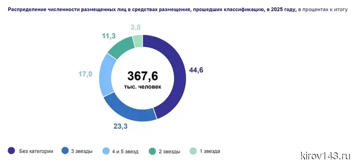 Турпоток в Кировской области вырос на 3,2% и достиг 437,4 тысячи человек