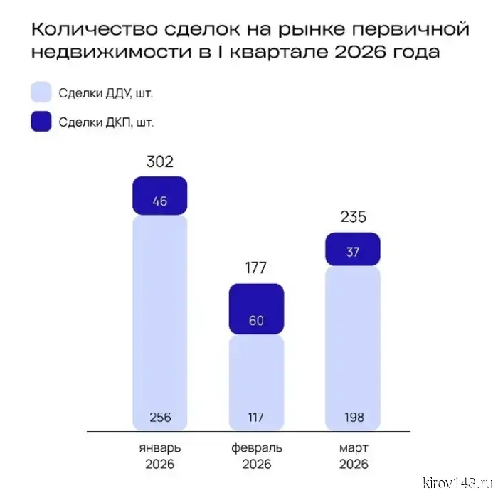 Ипотека в Кирове достигла 80% сделок с новостройками
