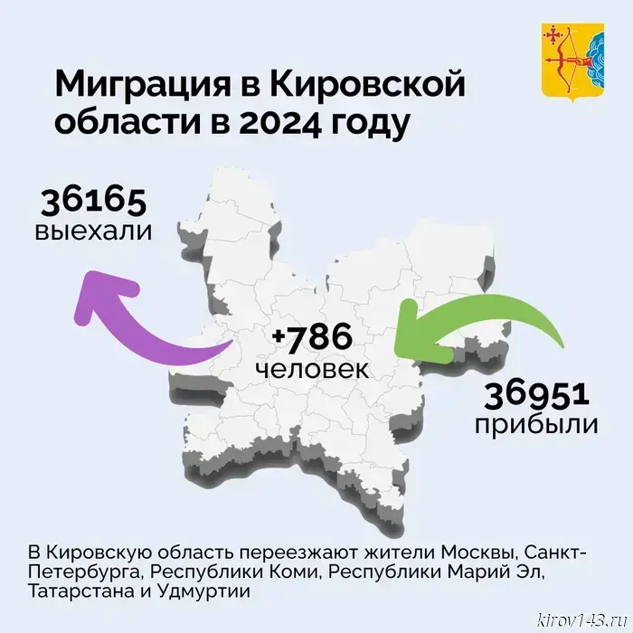 В 2024 году в Кировскую область приехало больше людей, чем покинуло её.