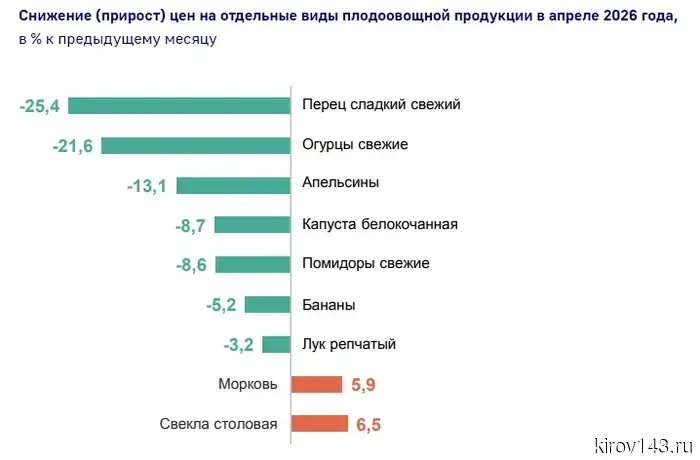 В Кировской области цена на куриные яйца снизилась на 4,9%.