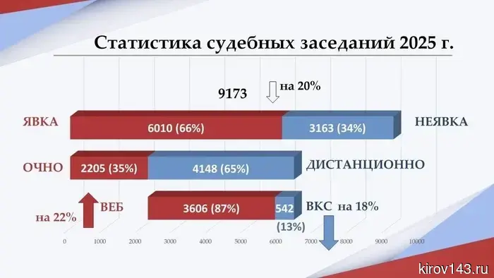 Онлайн-заседания во Втором арбитражном апелляционном суде достигли 4,1 тыс.