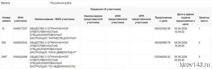 Участок для КРТ в районе «Метрограда» увеличился в цене на торгах в 227 раз.
