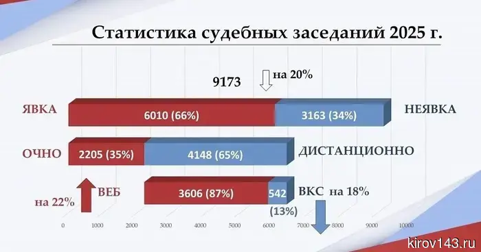 Второй арбитражный апелляционный суд провел 4,1 тысячи онлайн-заседаний.