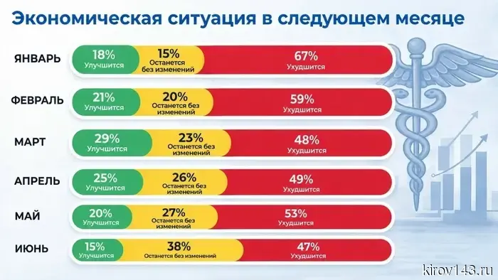Бизнес Кировской области переходит от тревоги к осторожной стабильности