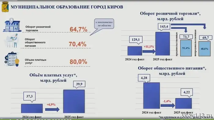 В крупном и среднем бизнесе Кирова доля розничной торговли в области составляет 64,7%.