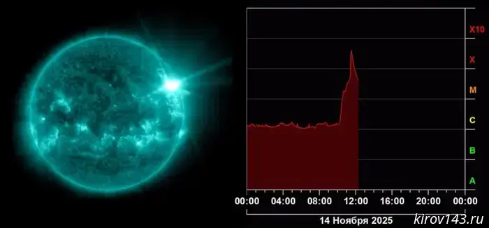 The Sun experienced the second-strongest flare of the year.