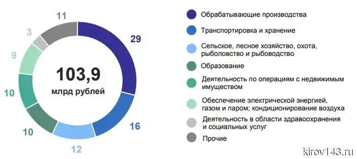 140 миллиардов рублей за год инвестировано в экономику Кировской области