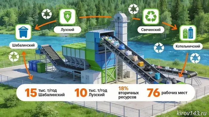 В Кировской области по концессии построят две мусоросортировочные станции.